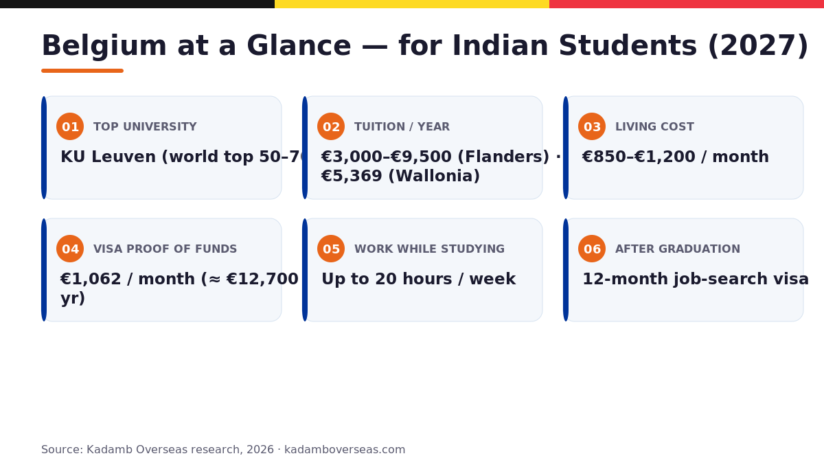 Belgium at a glance for Indian students 2027 — tuition, living cost, visa funds, work and post-study visa