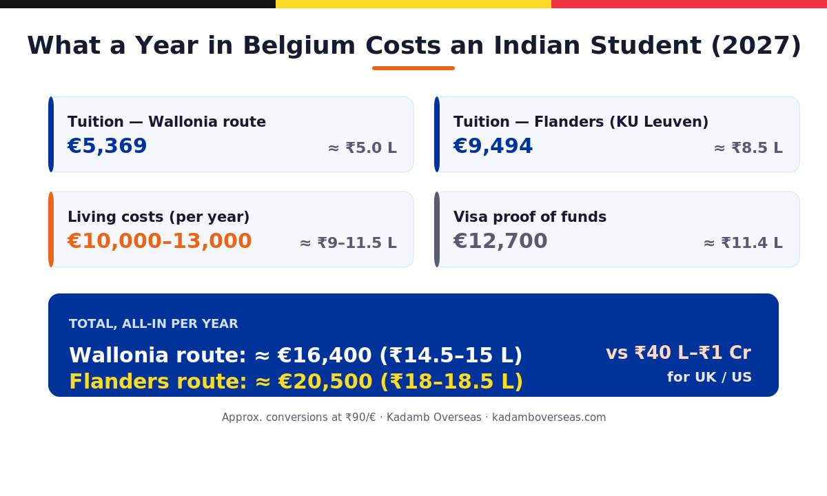 Cost of studying in Belgium for Indian students 2027 in euros and rupees