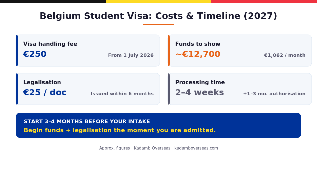 Belgium student visa costs and timeline for Indian students 2027