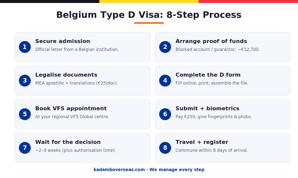 Belgium Type D student visa 8-step application process for Indians
