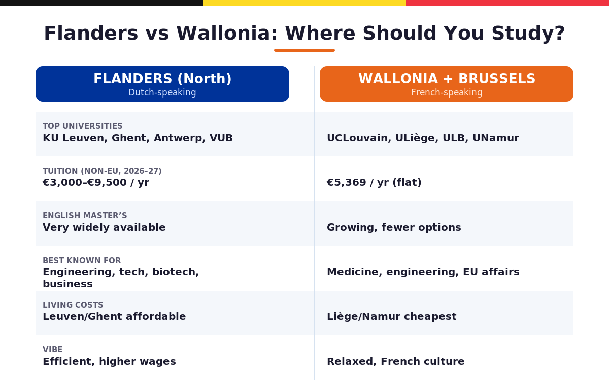 Flanders vs Wallonia comparison for Indian students — universities, tuition, language