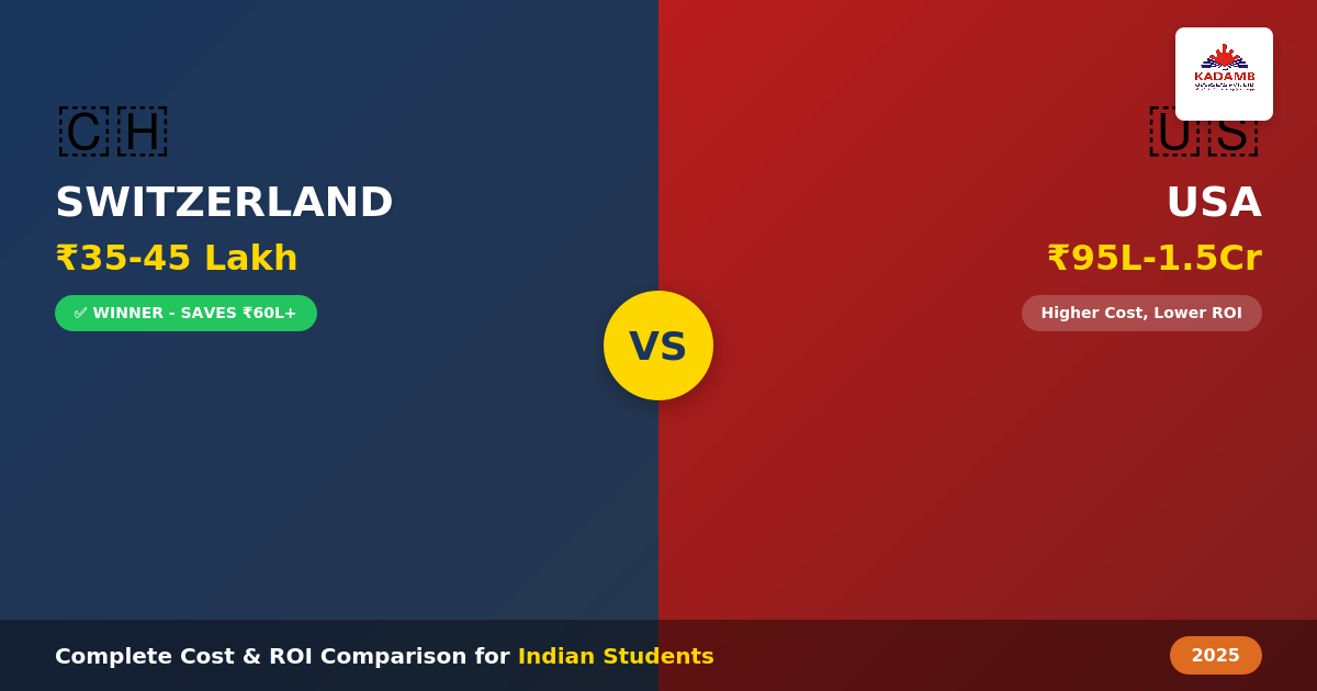 Switzerland vs USA education cost comparison for Indian students 2026