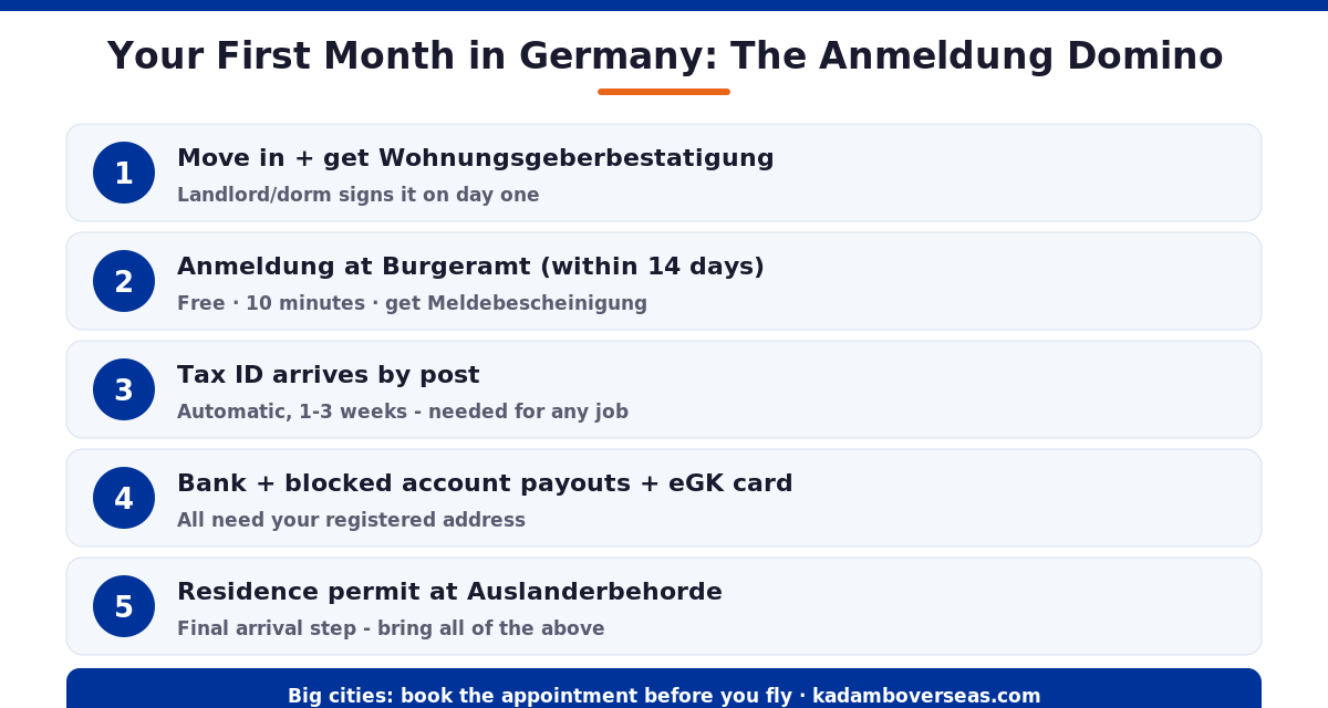 Five step first month sequence Anmeldung tax ID bank residence permit Germany