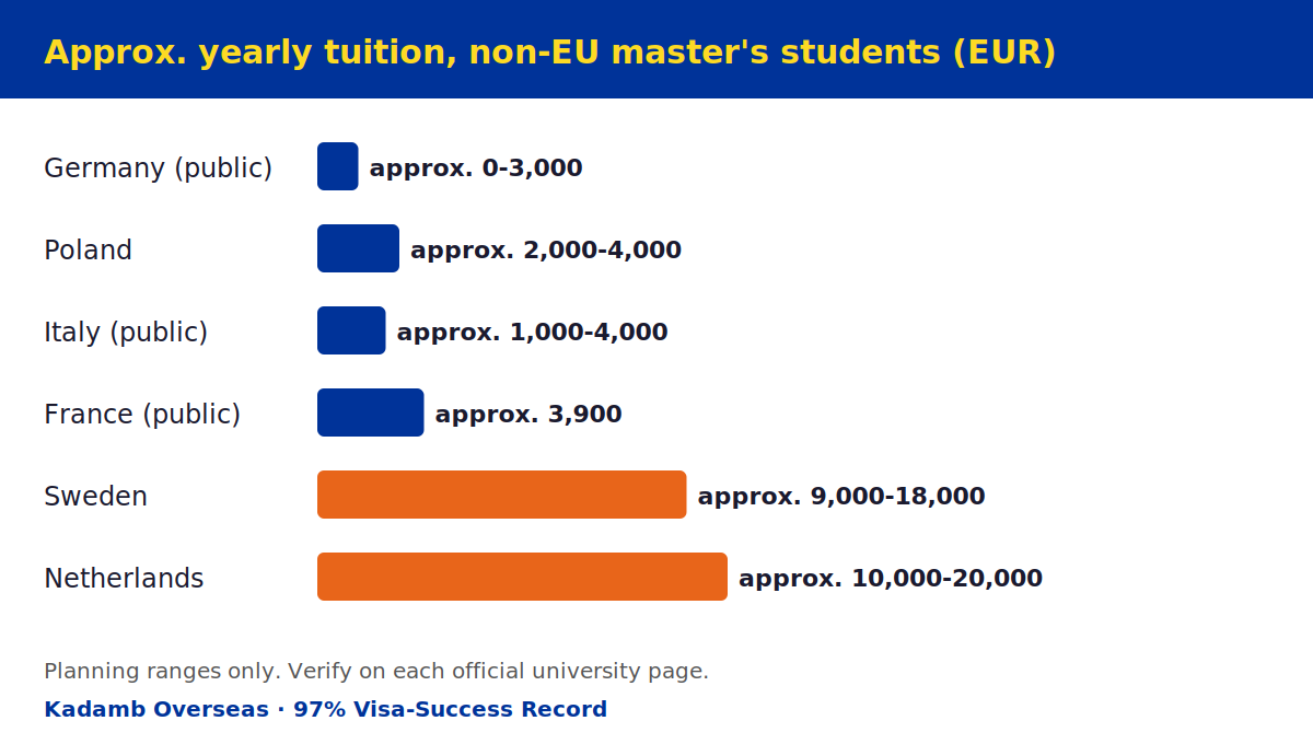 Approximate yearly master tuition for non-EU students by European country