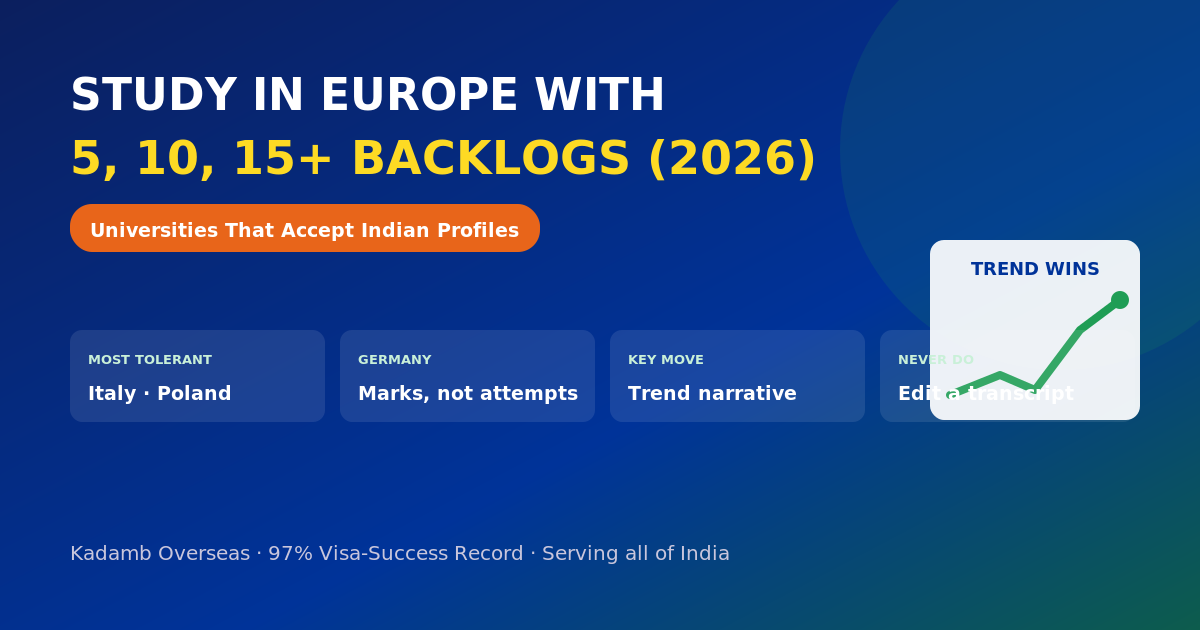 Study in Europe with 5 10 15 backlogs 2026 universities accepting Indian students