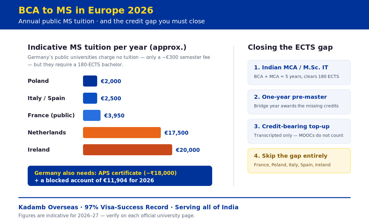 MS tuition per year in Europe and four ways to close the ECTS gap after a BCA