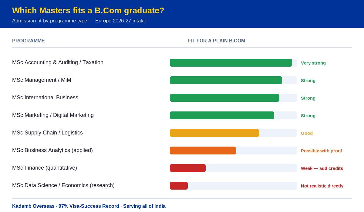 Which Masters programmes fit a B.Com graduate in Europe
