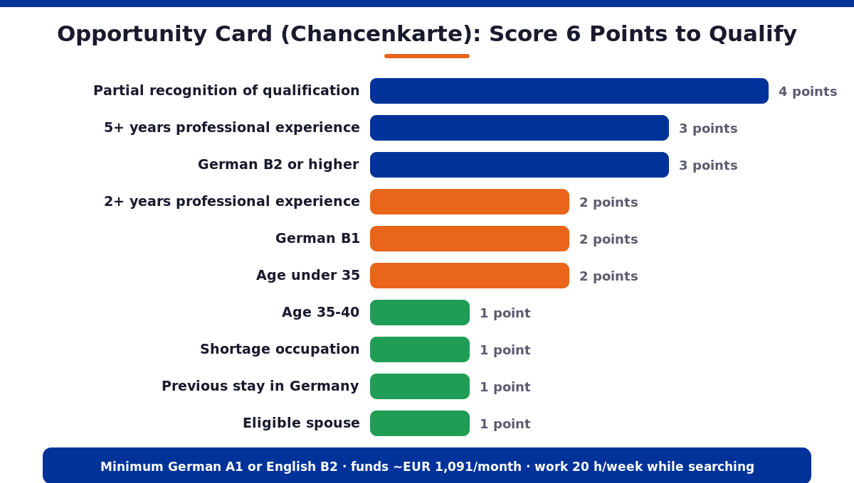 Chancenkarte Opportunity Card points chart Germany 2026