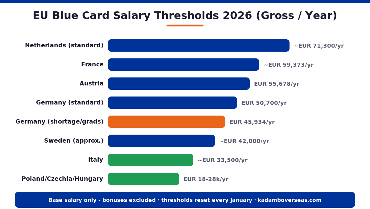 EU Blue Card salary thresholds 2026 by country comparison chart