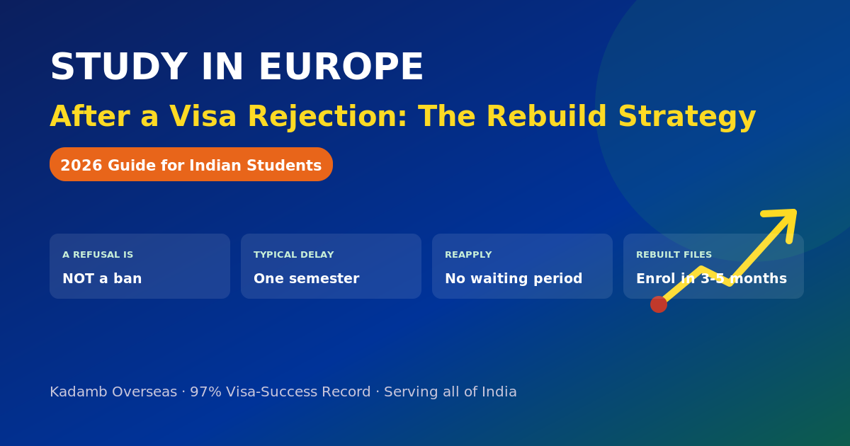 Study in Europe after visa rejection rebuild strategy 2026 for Indian students