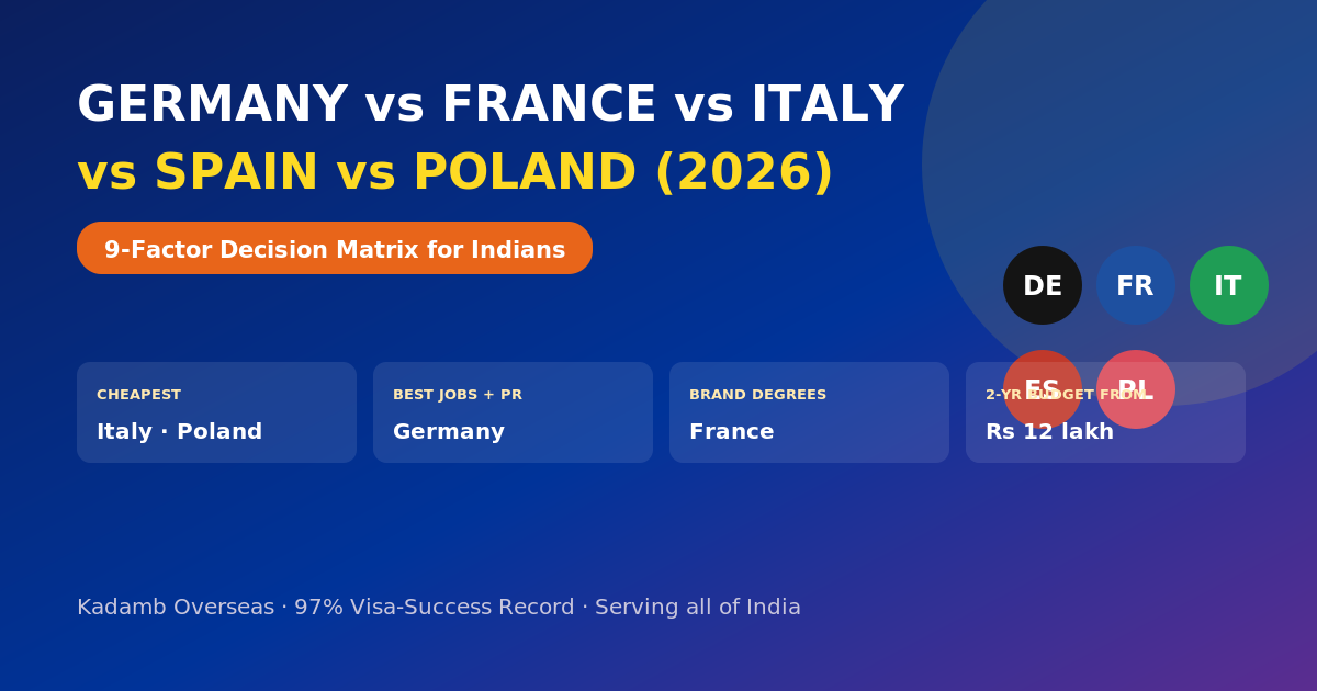 Germany vs France vs Italy vs Spain vs Poland 2026 decision matrix for Indian students