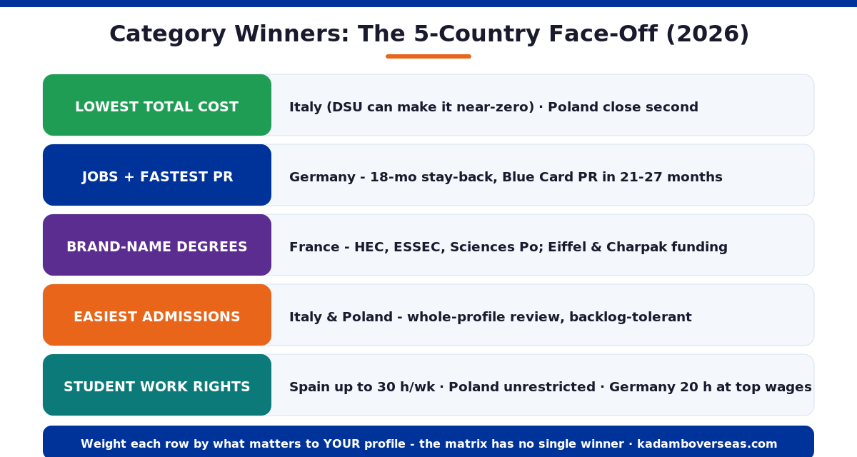 Category winners among Germany France Italy Spain Poland 2026