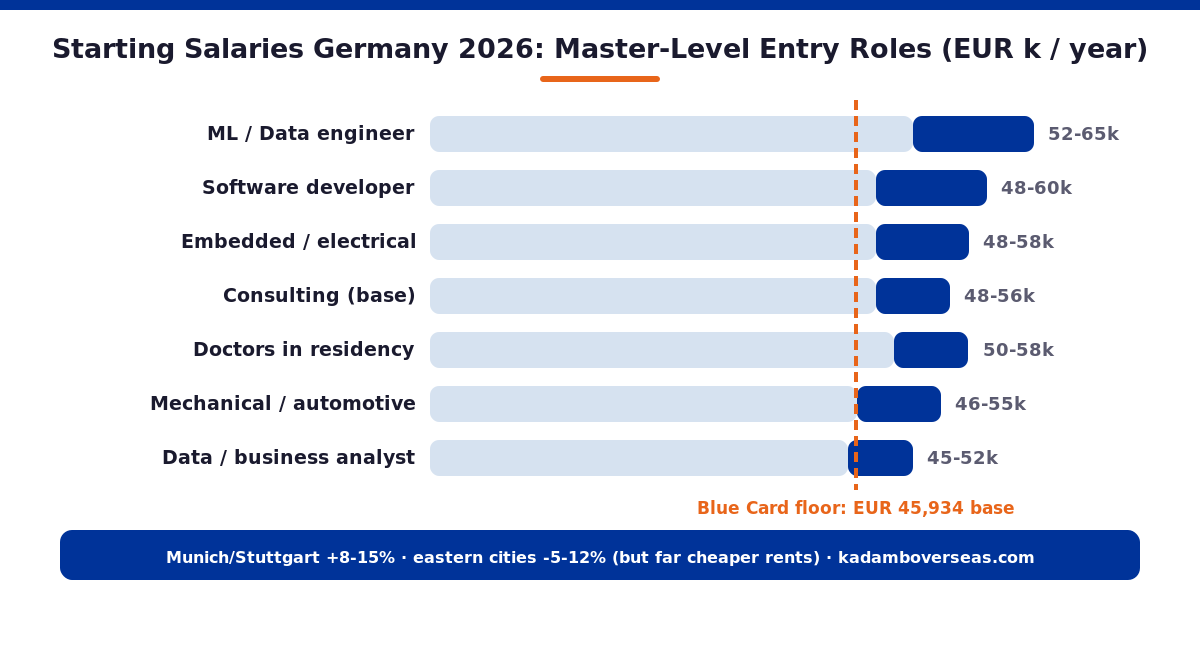 German starting salaries 2026 by role with EU Blue Card floor marked