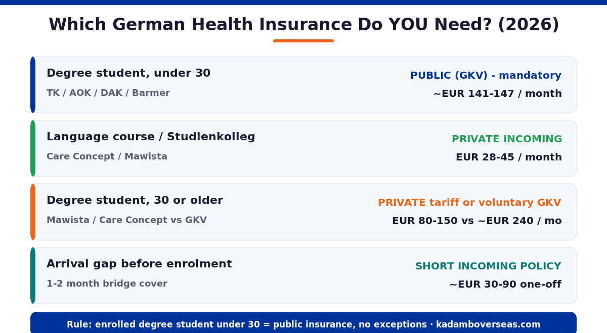 Decision chart which German health insurance international students need 2026