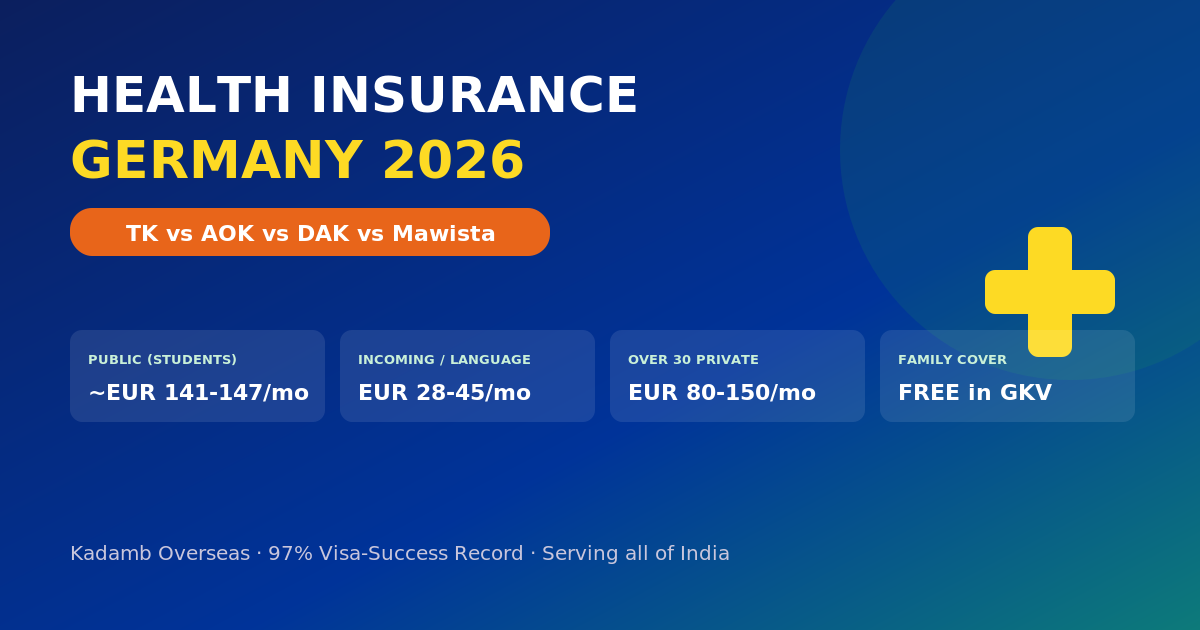 Health insurance Germany 2026 costs for Indian students TK AOK DAK Mawista