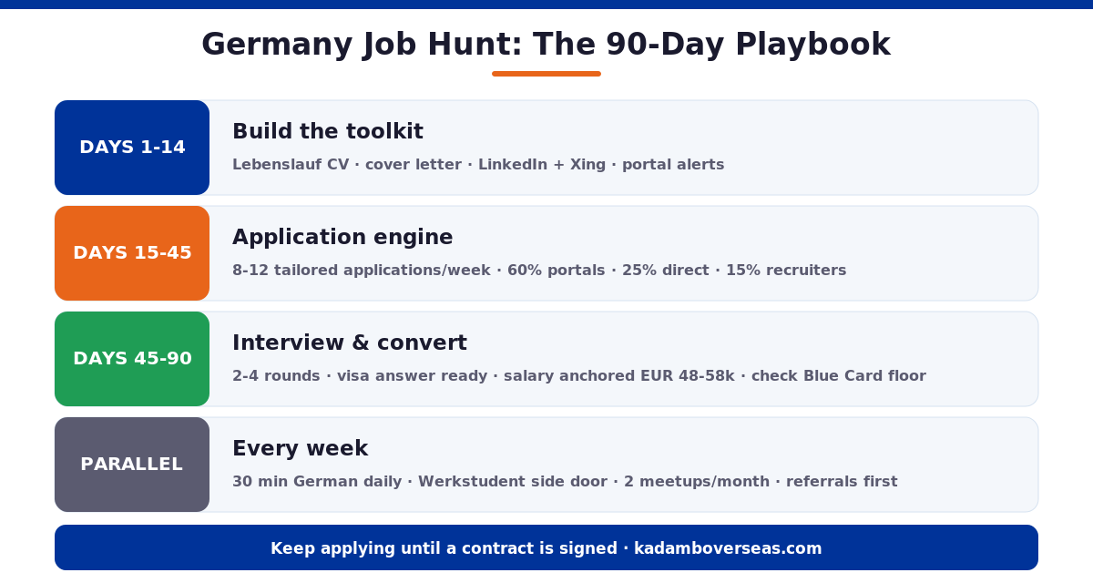 Ninety day Germany job search playbook phases timeline