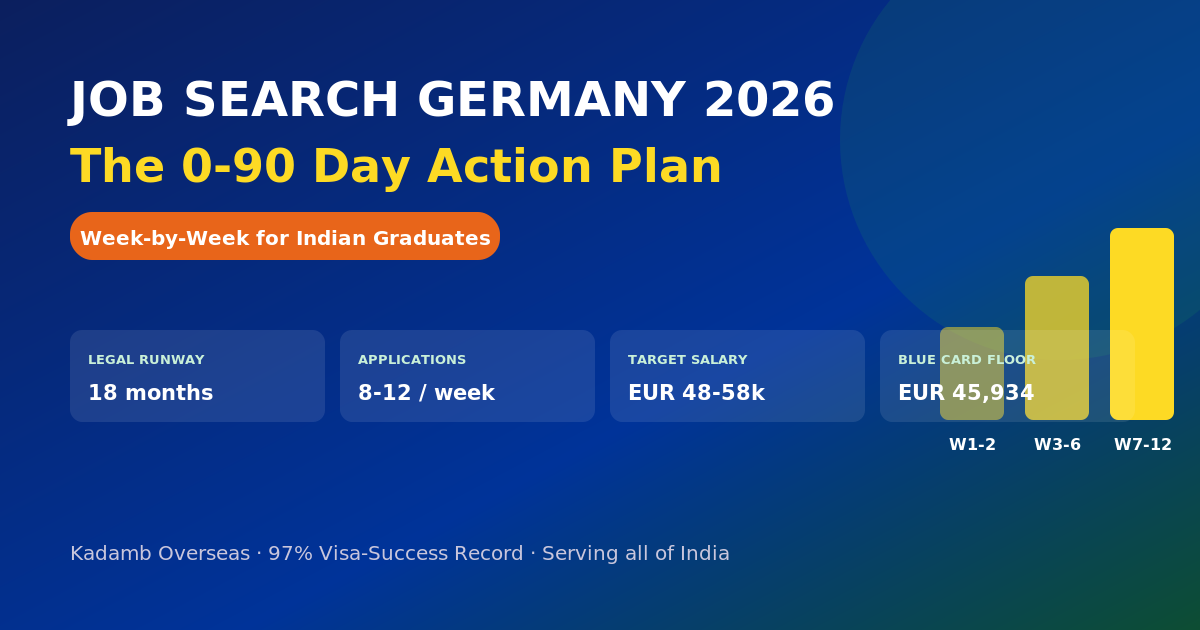Job search Germany 2026 90 day action plan for Indian graduates week by week