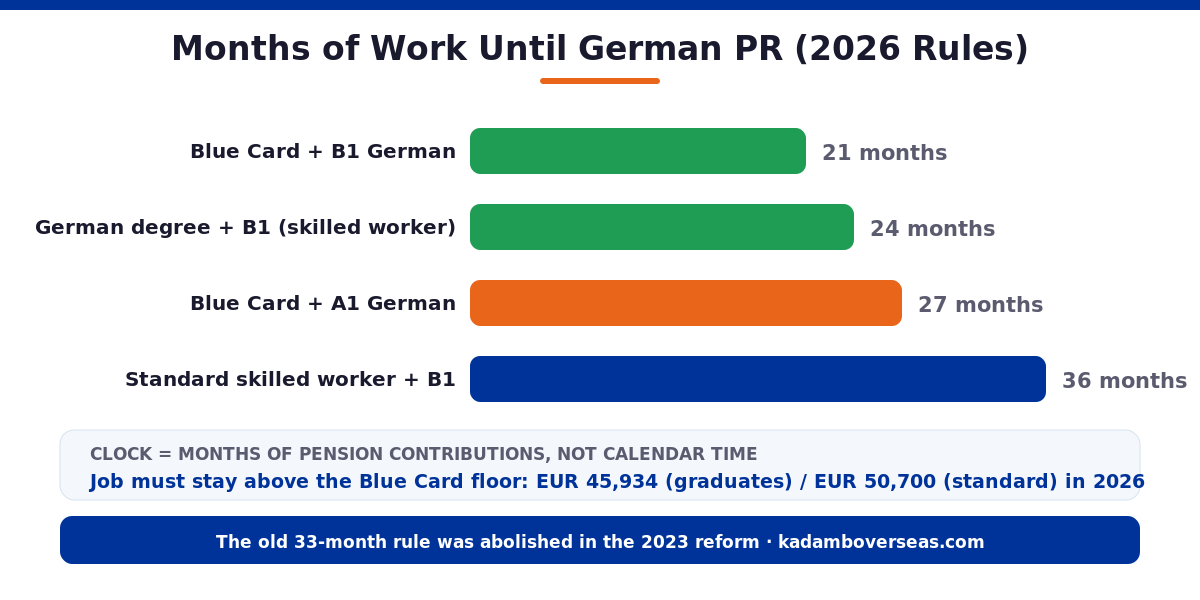 German PR tracks compared months of work by permit type 2026