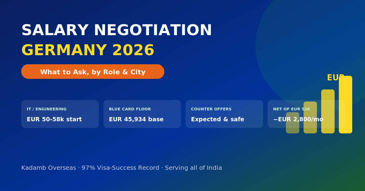 Salary negotiation Germany 2026 what Indian graduates should ask by role and city