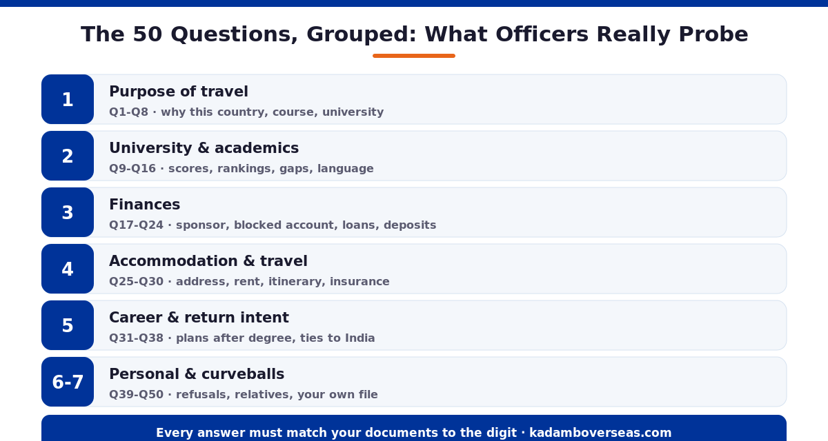Schengen visa interview 50 questions grouped into seven categories