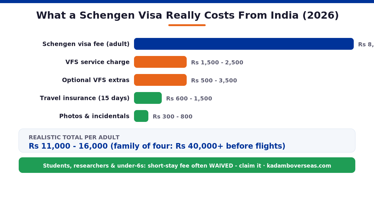 What a Schengen visa really costs from India in 2026 cost breakdown