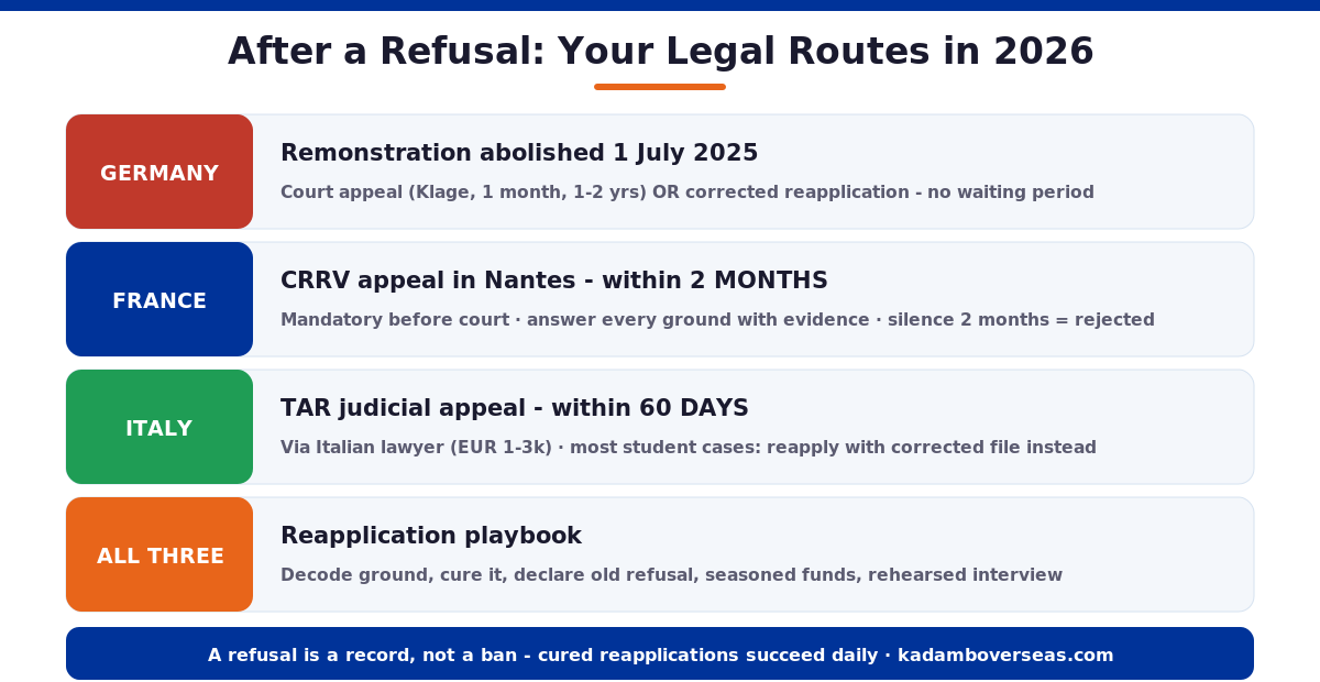 Legal routes after visa refusal Germany France Italy 2026