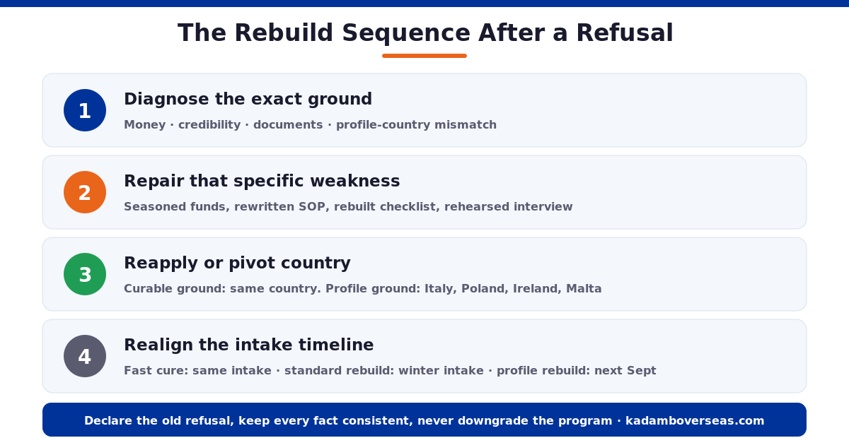 Four step rebuild sequence after student visa refusal