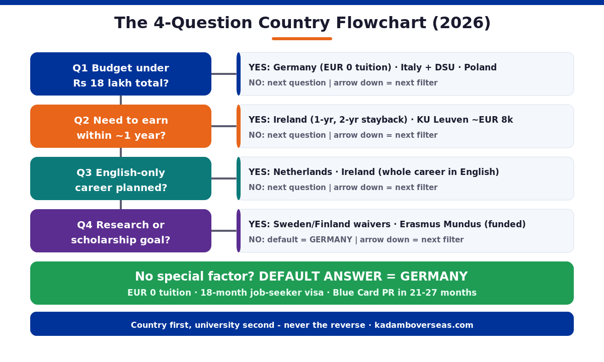 Four question country decision flowchart Europe 2026