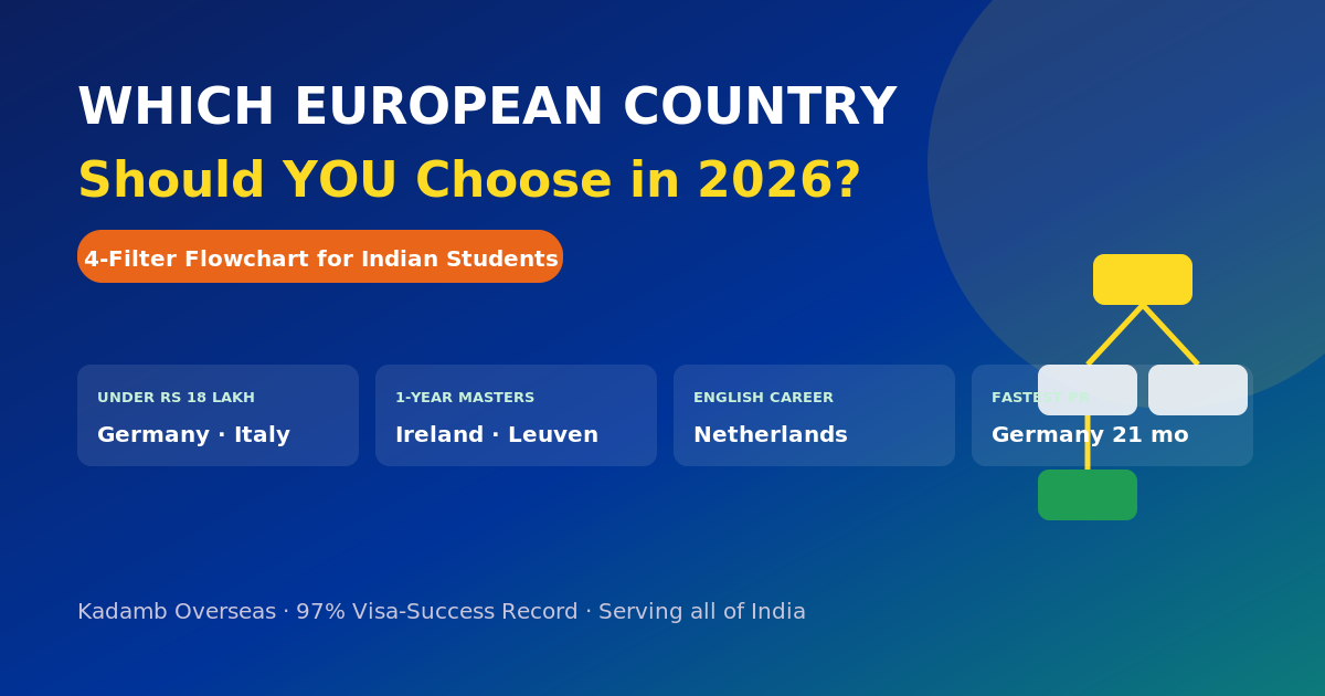 Which European country should Indian students choose 2026 decision flowchart