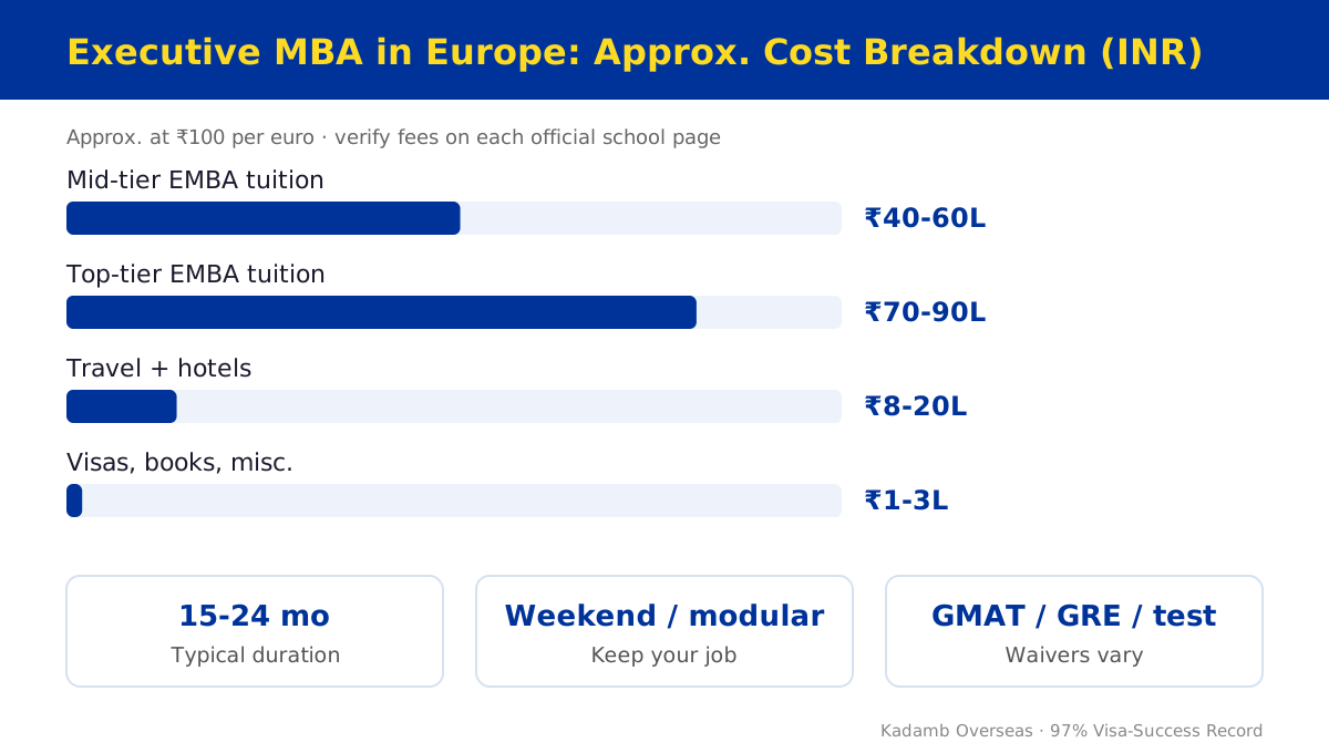 Executive MBA in Europe approximate cost breakdown in INR