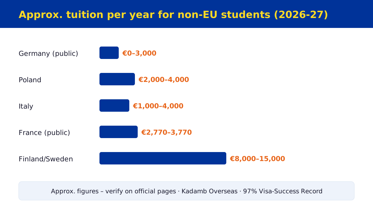 Approx. annual tuition for non-EU students in Europe